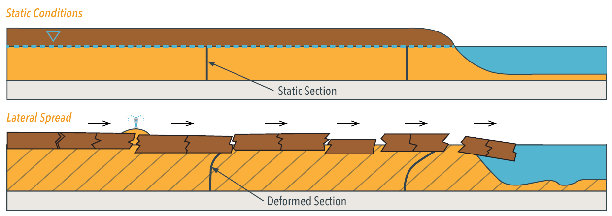 Static vs Lateral Spread